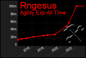 Total Graph of Rngesus