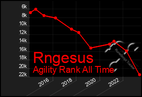 Total Graph of Rngesus