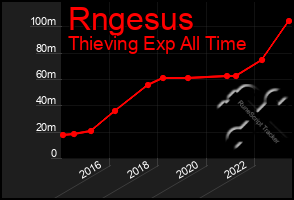 Total Graph of Rngesus