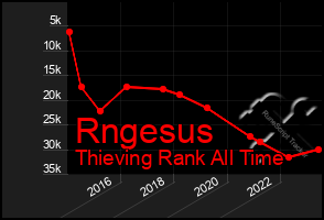 Total Graph of Rngesus