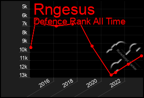 Total Graph of Rngesus