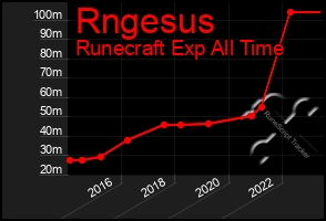 Total Graph of Rngesus