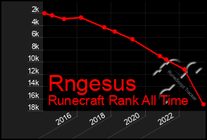 Total Graph of Rngesus