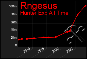 Total Graph of Rngesus