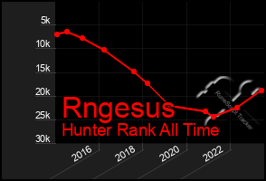 Total Graph of Rngesus