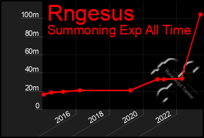 Total Graph of Rngesus