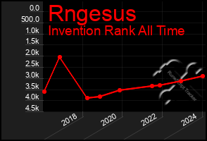 Total Graph of Rngesus