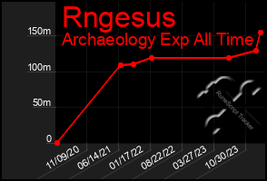 Total Graph of Rngesus