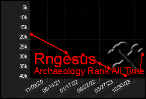 Total Graph of Rngesus