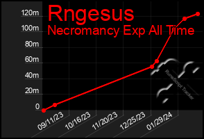 Total Graph of Rngesus