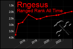 Total Graph of Rngesus