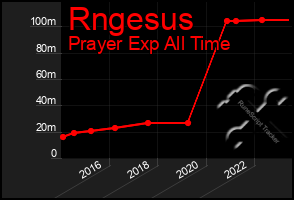 Total Graph of Rngesus