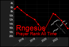 Total Graph of Rngesus