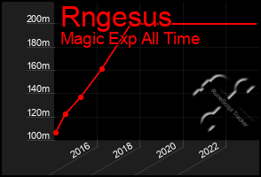 Total Graph of Rngesus