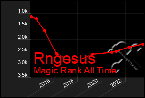 Total Graph of Rngesus