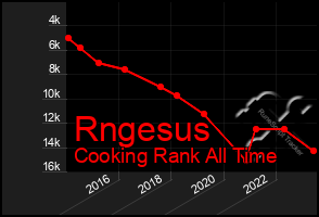 Total Graph of Rngesus