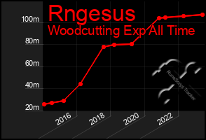 Total Graph of Rngesus