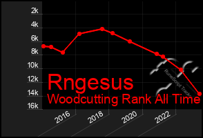 Total Graph of Rngesus
