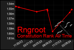 Total Graph of Rngroot