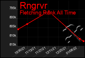 Total Graph of Rngrvr