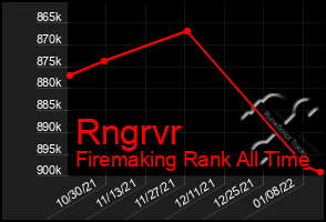 Total Graph of Rngrvr