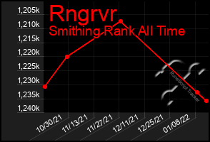 Total Graph of Rngrvr