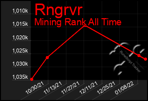 Total Graph of Rngrvr