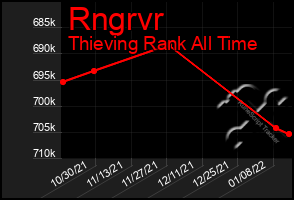 Total Graph of Rngrvr