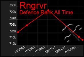 Total Graph of Rngrvr