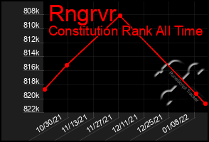 Total Graph of Rngrvr