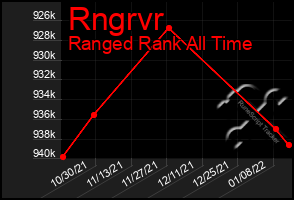 Total Graph of Rngrvr