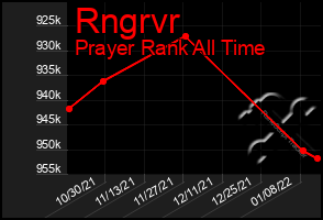 Total Graph of Rngrvr