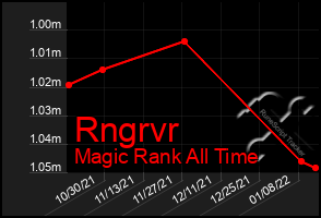 Total Graph of Rngrvr