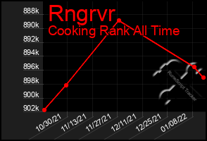 Total Graph of Rngrvr