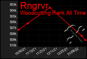 Total Graph of Rngrvr