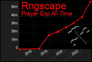 Total Graph of Rngscape