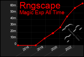 Total Graph of Rngscape