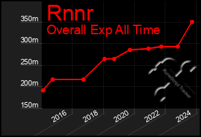 Total Graph of Rnnr