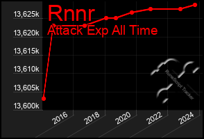 Total Graph of Rnnr