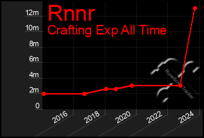 Total Graph of Rnnr