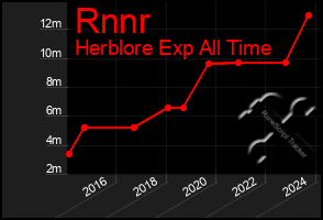 Total Graph of Rnnr