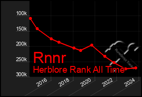 Total Graph of Rnnr