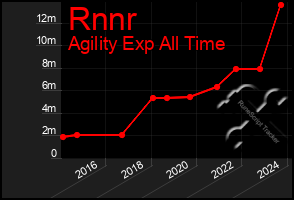 Total Graph of Rnnr