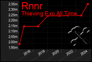 Total Graph of Rnnr