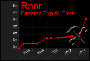 Total Graph of Rnnr