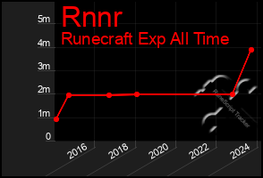 Total Graph of Rnnr