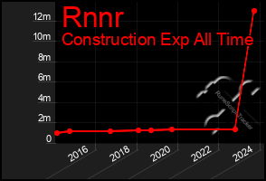 Total Graph of Rnnr