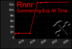 Total Graph of Rnnr