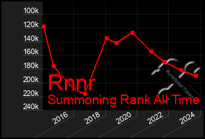 Total Graph of Rnnr