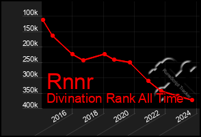 Total Graph of Rnnr